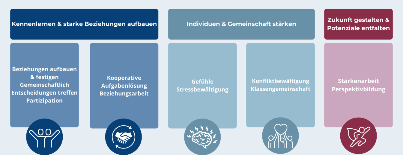 Diese Grafik veranschaulicht die überfachlichen Kompetenzen, die bei neuzugewanderten Schüler*innen gestärkt werden sollen. Dabei geht es um das Klennenlernen und Beziehungsaufbau, die Individuen- und Gemeinschaftsstärkung und die Zukunftsgestaltung.