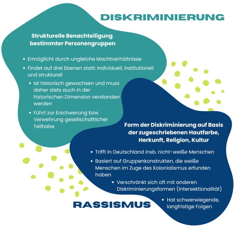 In diesem Schaubild werden die Begriffe Diskriminierung und Rassismus beschrieben und voneinander unterschieden. Dabei wird unter anderem festgehalten dass die strukturelle Benachteiligung bestimmter Personengruppen durch ungleiche Machtverhäktnisse ermöglicht werden. Form der Diskriminierung auf Basis der zugeschriebenen Hautfarbe, Herkunft, Religion oder Kultur trifft in Deutschland insbesondere nicht-weiße Menschen und basiert auf Gruppenkonstruktionen, die weiße Menschen im Zuge der Kolonialisierung erfunden haben